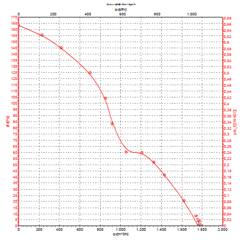 График рабочей точки