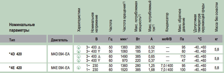 Технические характеристики S4D420-BU02-30