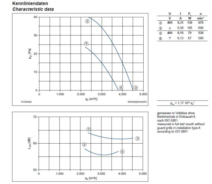 Технические характеристики и график производительности FE050-ADA.4C.V7