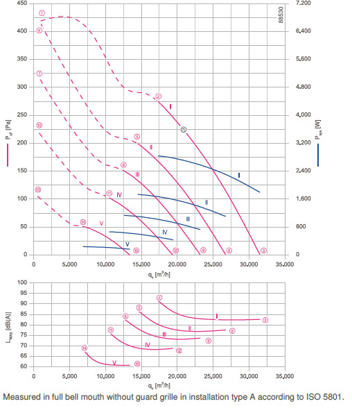 График производительности FN091-ZII.GL.V5P1