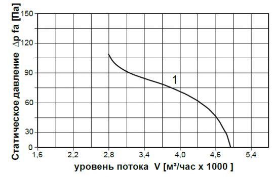 График производительности